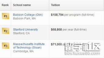 美國創(chuàng)新創(chuàng)業(yè)學(xué)碩士排名