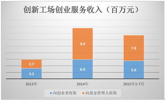 薪酬服務創(chuàng)新創(chuàng)業(yè)