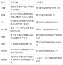 姑蘇創(chuàng)新創(chuàng)業(yè)領(lǐng)軍人才實(shí)施細(xì)則