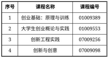 選修課,管理辦法,創(chuàng)新,創(chuàng)業(yè)