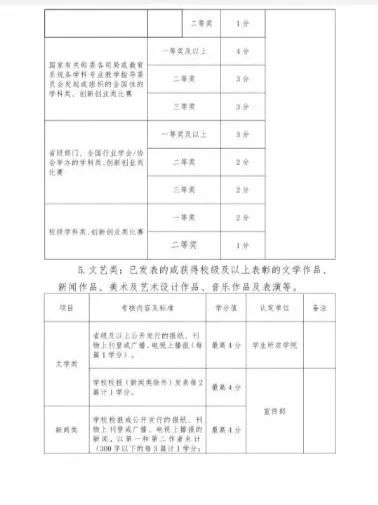 學分,實踐,創(chuàng)新,創(chuàng)業(yè)