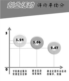 大學(xué)生創(chuàng)業(yè)創(chuàng)新不足