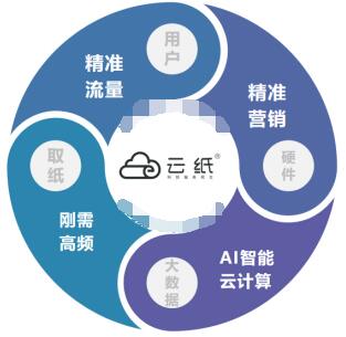 創(chuàng)業(yè)成功案例創(chuàng)新云紙物聯(lián)專業(yè)