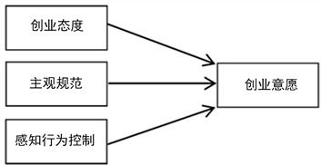 創(chuàng)新創(chuàng)業(yè)對(duì)大學(xué)生創(chuàng)業(yè)結(jié)果的影響分析