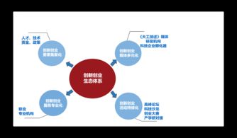 要素,創(chuàng)新,創(chuàng)業(yè),技術(shù)