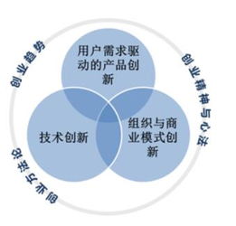 不創(chuàng)業(yè)的創(chuàng)新思維