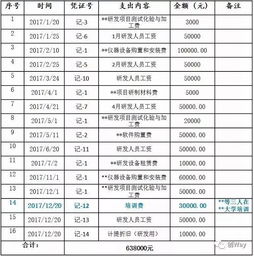 創(chuàng)業(yè)創(chuàng)新大賽支出科目