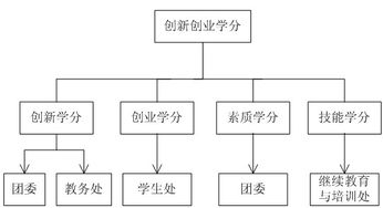 寧波大學創(chuàng)新創(chuàng)業(yè)學分四級