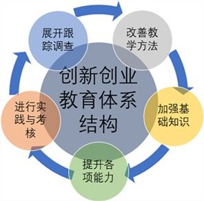 課程設(shè)置,創(chuàng)新,創(chuàng)業(yè),大學(xué)生