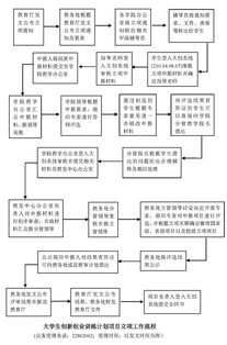 流程,大賽,創(chuàng)新,創(chuàng)業(yè)