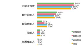 調(diào)研報告,創(chuàng)新,創(chuàng)業(yè),大學生