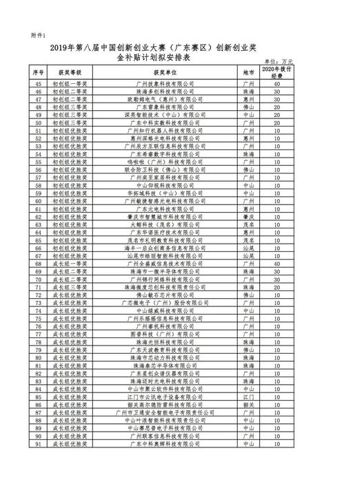 大學生創(chuàng)新創(chuàng)業(yè)大賽結項時間,大學生創(chuàng)新創(chuàng)業(yè)大賽結項,創(chuàng)新創(chuàng)業(yè)大賽經(jīng)費預算表
