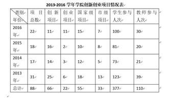 經(jīng)營狀況,創(chuàng)業(yè)項(xiàng)目,創(chuàng)新