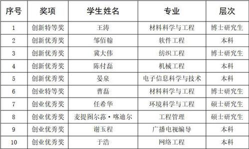 評比,獎學金,創(chuàng)新,創(chuàng)業(yè)