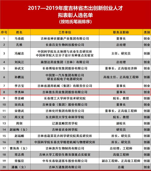 2019創(chuàng)新創(chuàng)業(yè)人才名單