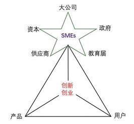 因素,創(chuàng)新,創(chuàng)業(yè),成功