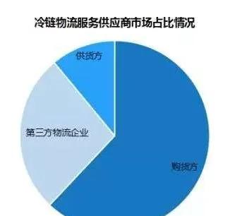 物流專業(yè)的創(chuàng)新創(chuàng)業(yè)領域