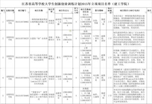 江蘇省高等學(xué)校創(chuàng)業(yè)創(chuàng)新計(jì)劃項(xiàng)目