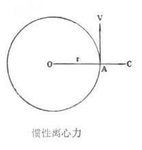 離心力,慣性,創(chuàng)新,創(chuàng)業(yè)