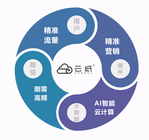 創(chuàng)業(yè)項目,空白,創(chuàng)新,市場