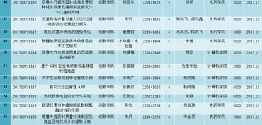 2017國家大學(xué)生創(chuàng)新創(chuàng)業(yè)訓(xùn)練項目立項