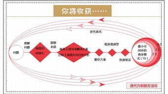 大學(xué)生創(chuàng)新創(chuàng)業(yè)的方法,創(chuàng)新創(chuàng)業(yè)的五步方法,創(chuàng)新創(chuàng)業(yè)過程與方法