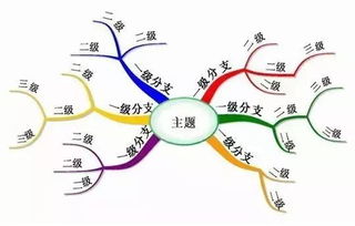以創(chuàng)新創(chuàng)業(yè)為主題的思維導(dǎo)圖,大學(xué)生創(chuàng)新創(chuàng)業(yè)思維導(dǎo)圖,創(chuàng)新創(chuàng)業(yè)思維導(dǎo)圖