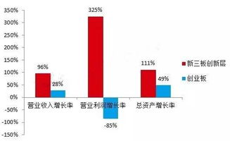 創(chuàng)業(yè)板,創(chuàng)新