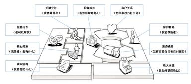 商業(yè)模式,創(chuàng)新,創(chuàng)業(yè),九宮格