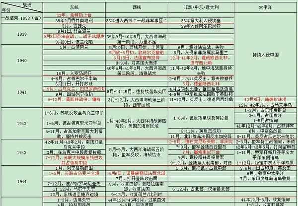 二戰(zhàn)爆發(fā)時間