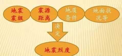 地震一共分為幾個(gè)等級(jí)?