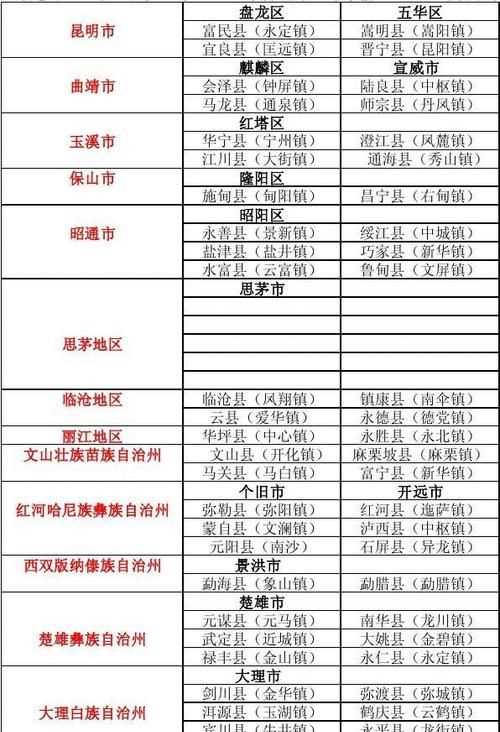 怎么區(qū)分幾類地區(qū)