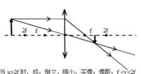 凸面鏡成像規(guī)律，凸面鏡成像規(guī)律？圖2