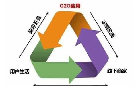 o2o百度百科,o2o電子商務(wù)的商業(yè)模式是什么圖3