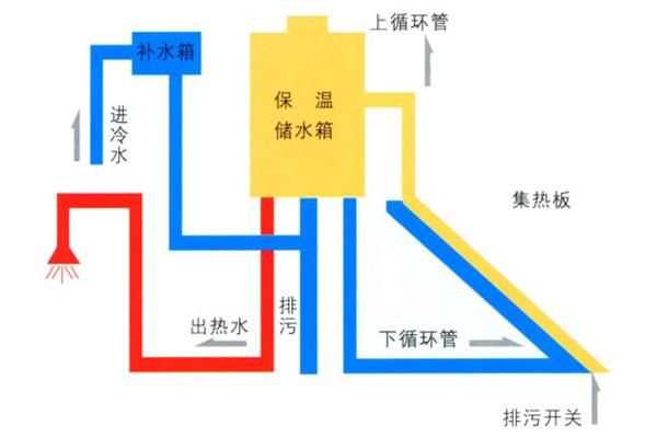 太陽能熱水器的原理，太陽能熱水器的結(jié)構(gòu)和原理是什么？圖1