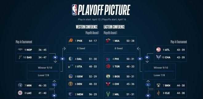 NBA季后賽一共有幾場比賽，分別是怎么對決的