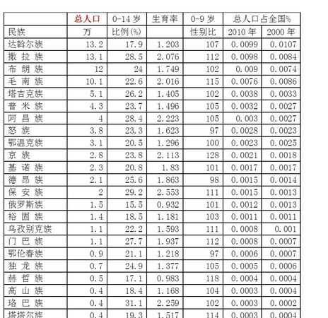 我國(guó)有幾個(gè)民族，少數(shù)民族中的最多人數(shù)的少數(shù)民族是哪個(gè)