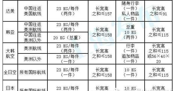 飛機(jī)托運(yùn)行李箱尺寸規(guī)定