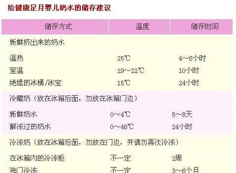 新鮮乳汁常溫可以保存多久呢