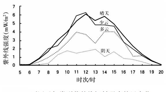 陰天有紫外線嗎?需要防曬嗎