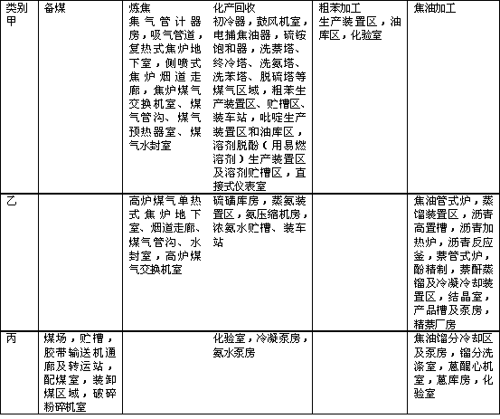 焦化安全標(biāo)準(zhǔn)化知識題