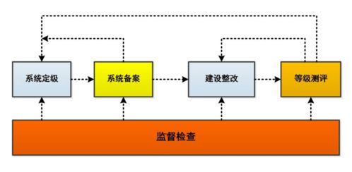網(wǎng)絡(luò)安全測(cè)評(píng)知識(shí)
