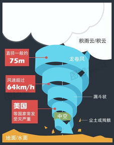 安全知識測試龍卷風(fēng)
