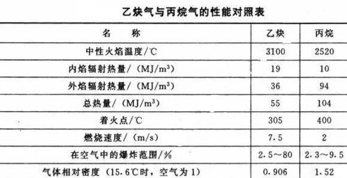 氣割使用丙烷的安全管理知識