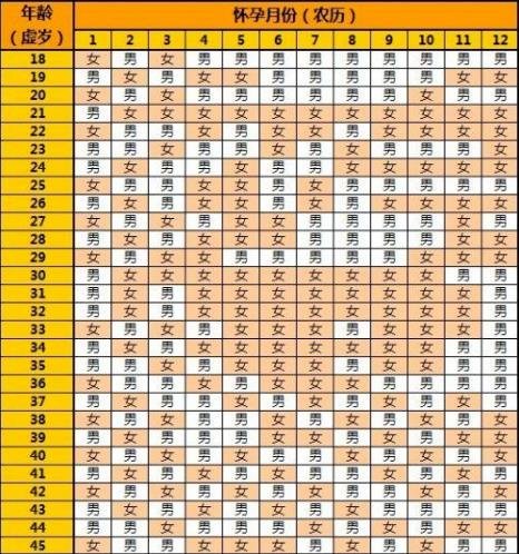 10秒測出懷男孩和女孩