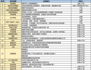 游戲運營活動策劃方案