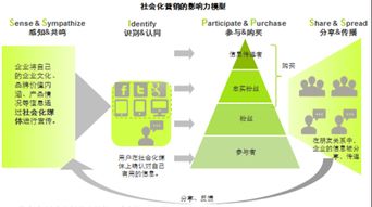 社會(huì)化媒體商鋪營銷策劃方案