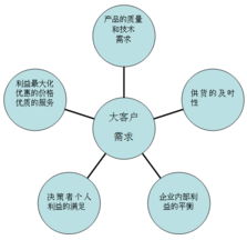 大客戶營銷策劃方案