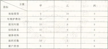 策劃方案評價指標費用