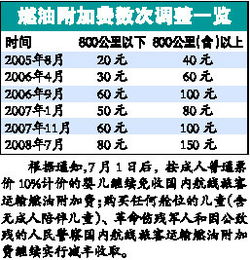 飛機(jī)燃油附加費(fèi)入什么會(huì)計(jì)科目